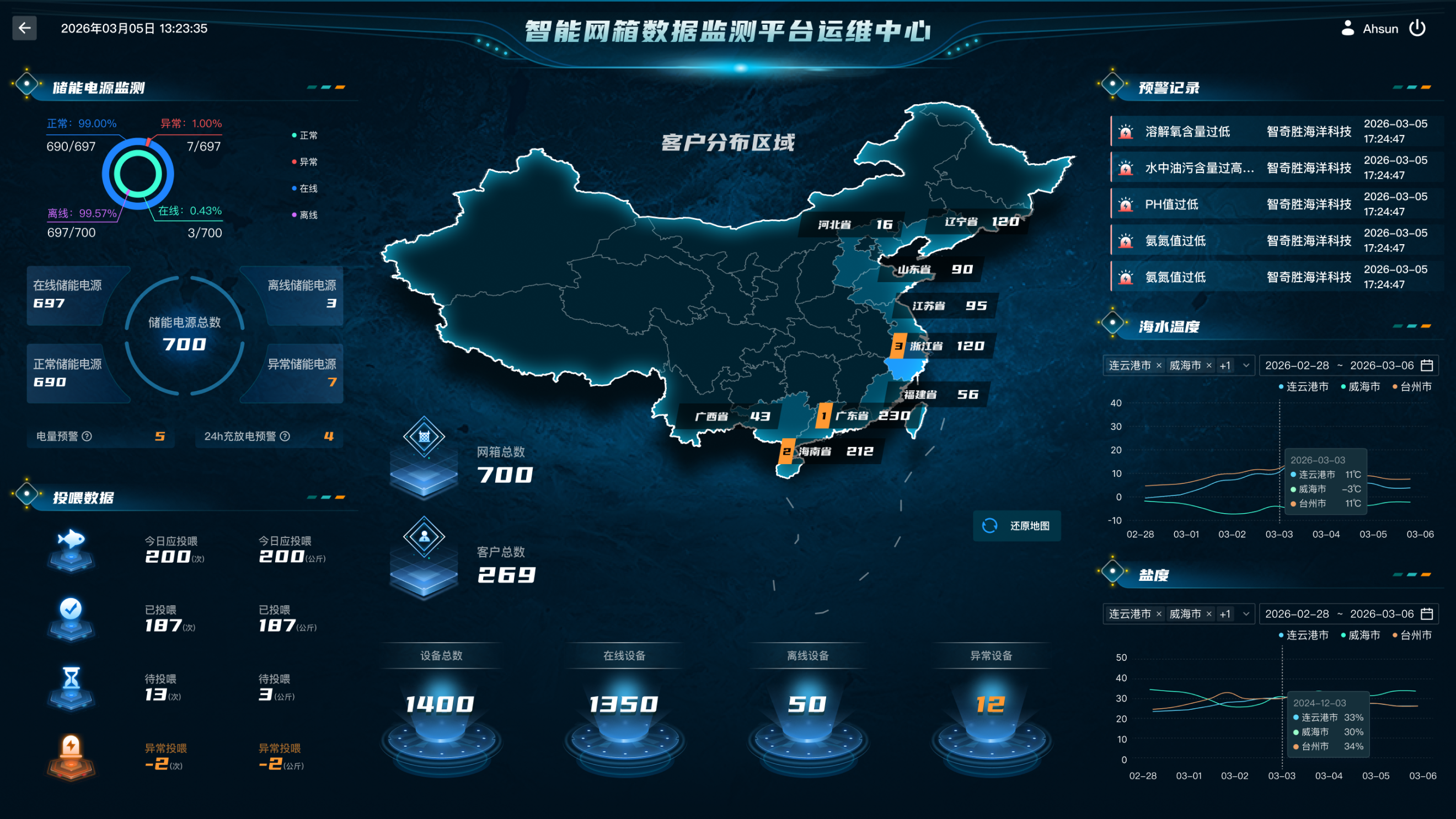 AI Intelligent Control Platform